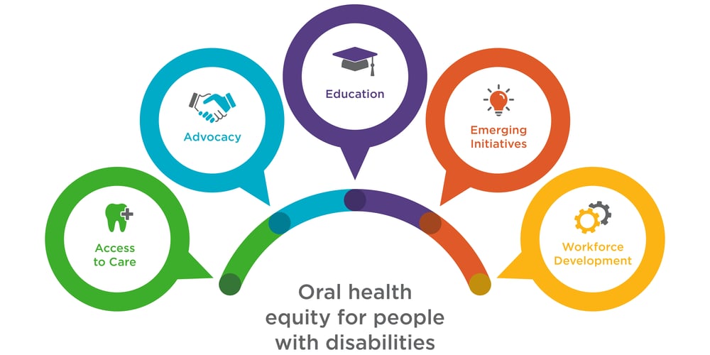 A colorful graphic depiction of the DDF's five strategic aims (Access to Care, Advocacy, Education, Emerging Initiatives, and Workforce Development) all tying back to oral health equity for people with disabilities.